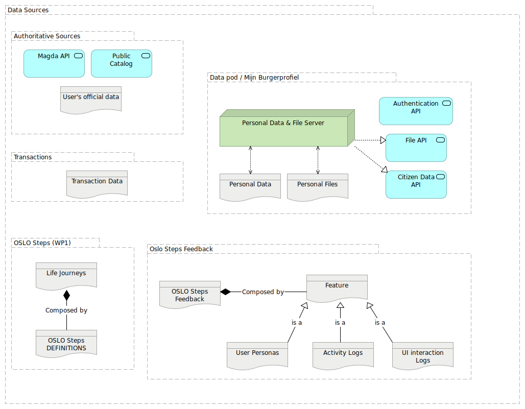 Data sources overview