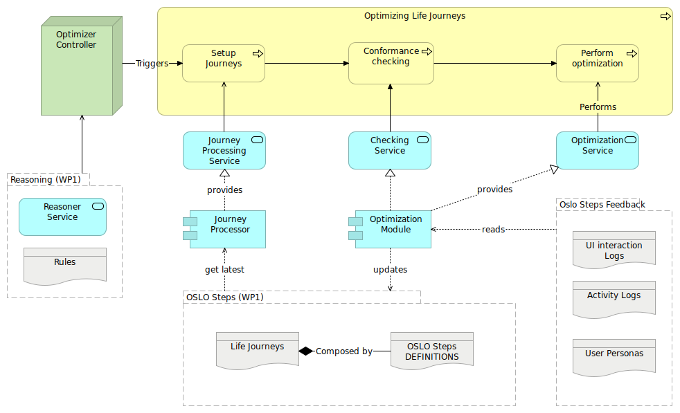 Optimizing Life Journeys