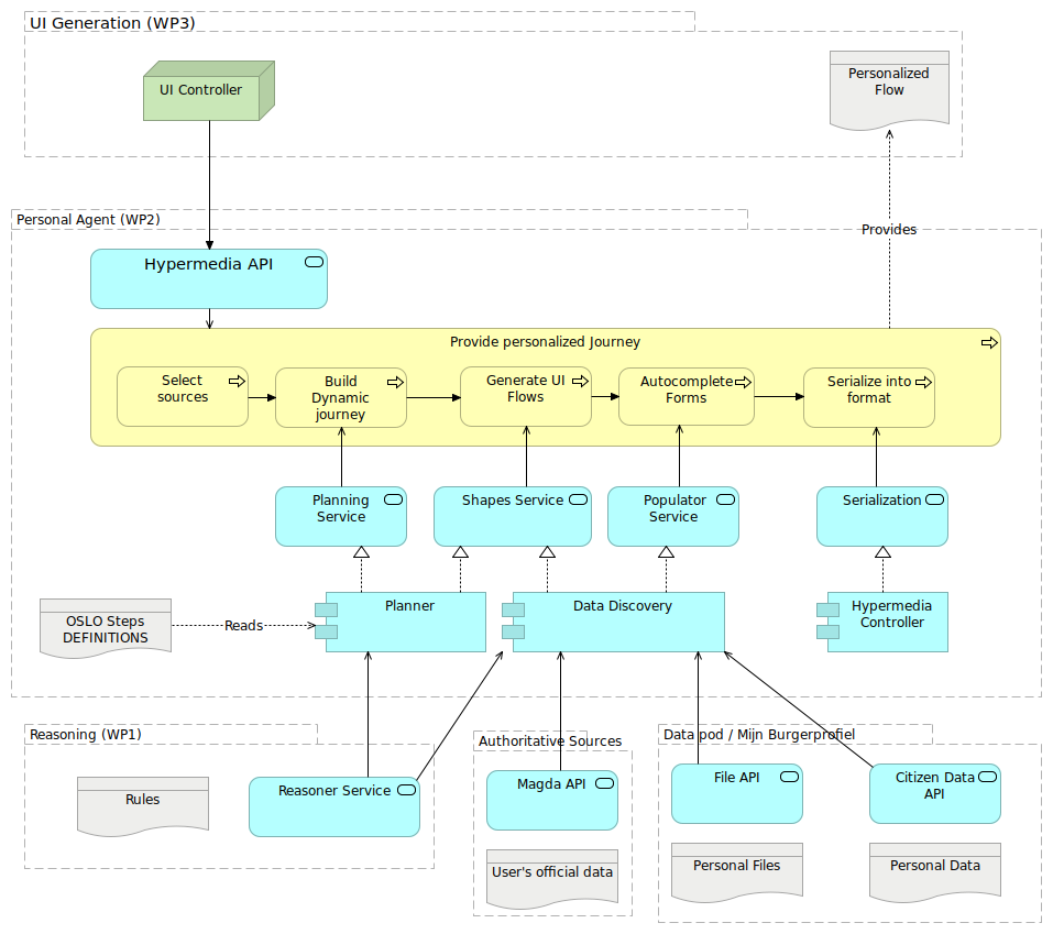 Provide personalized workflows